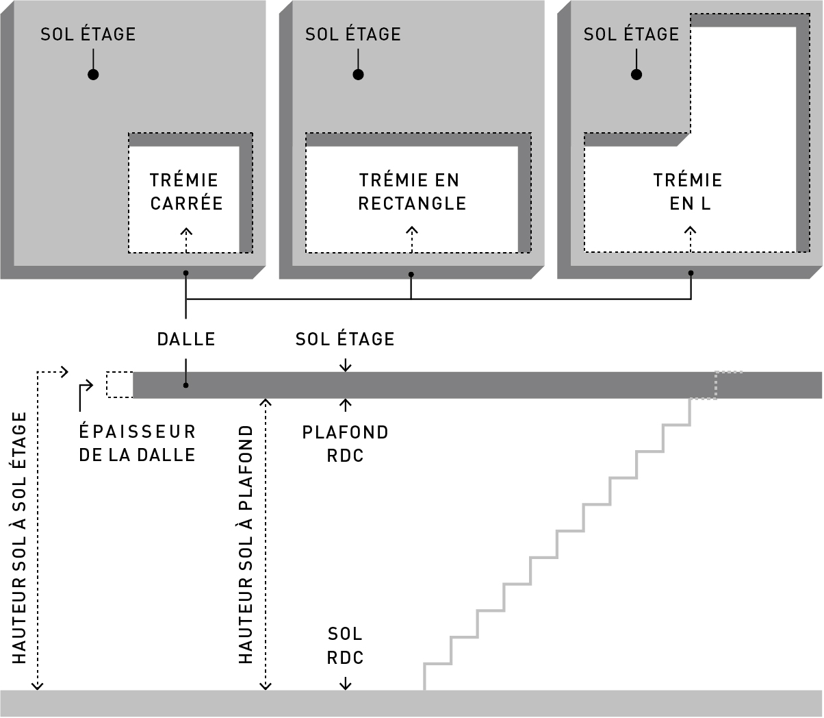 emplacement d'un escalier