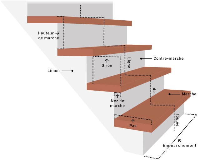 Les informations techniques de l'escalier