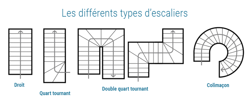 Les différents types d'escaliers