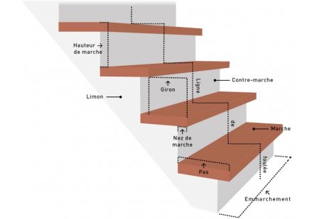 Calculer la hauteur des marches pour un escalier colimaçon idéal