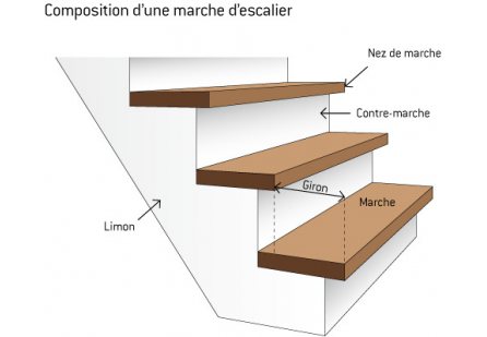 les fondamentaux de la loi de blondel pour mon escalier